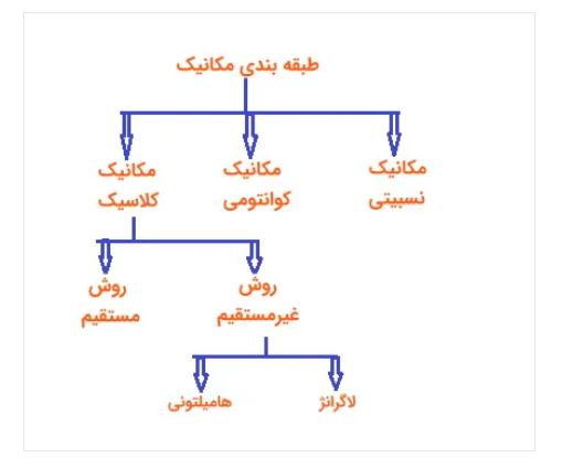 دانلود حل المسائل مکانیک تحلیلی فولز فصل دو تا چهار